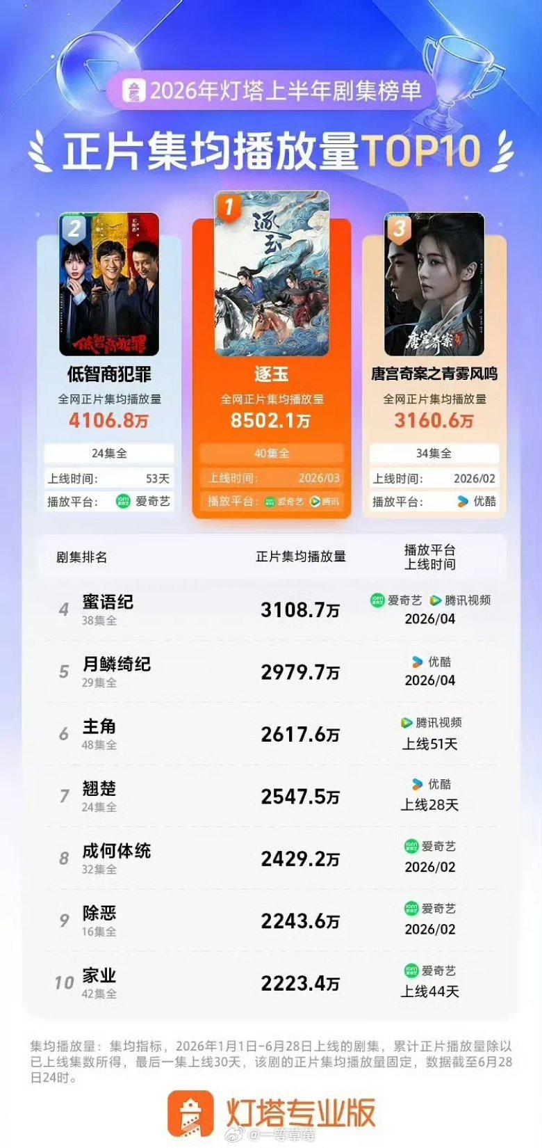 2026年灯塔上半年剧集榜单top3张凌赫/田曦薇《逐玉》王骁、田曦薇《低智商犯