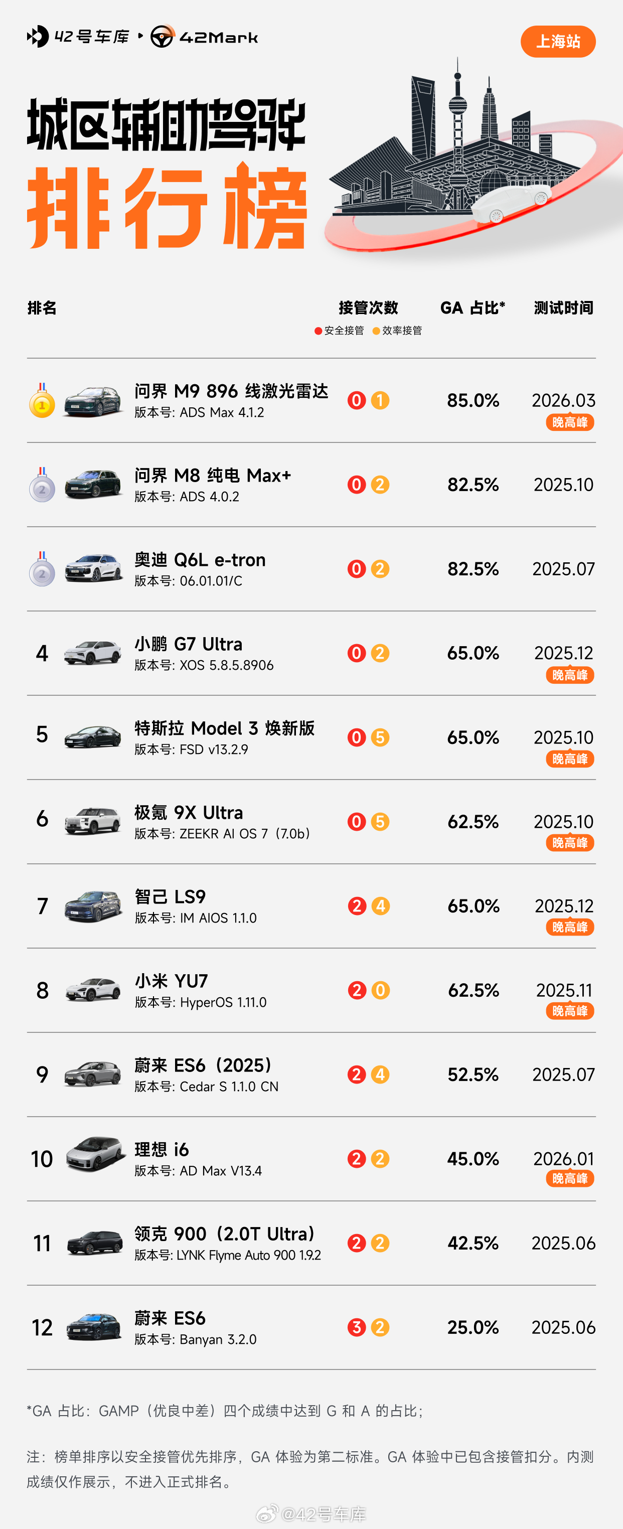 42Mark 城区辅助驾驶榜更新啦！这次测试的是我们刚刚提到手的问界 M9 89