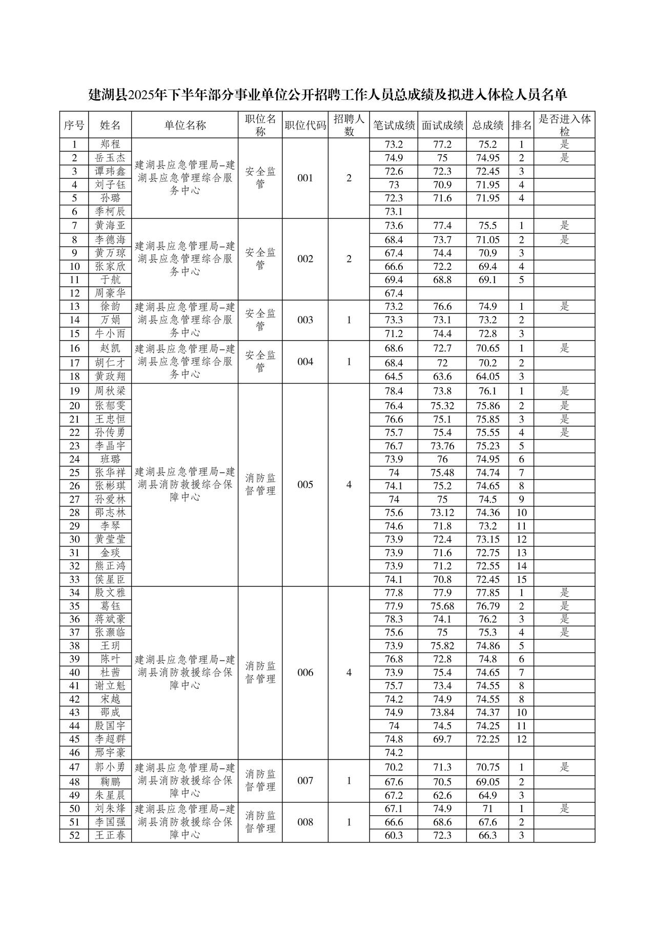 建湖县公示2025年下半年部分事业单位公开招聘总成绩及拟进入体检人员名单，本次公