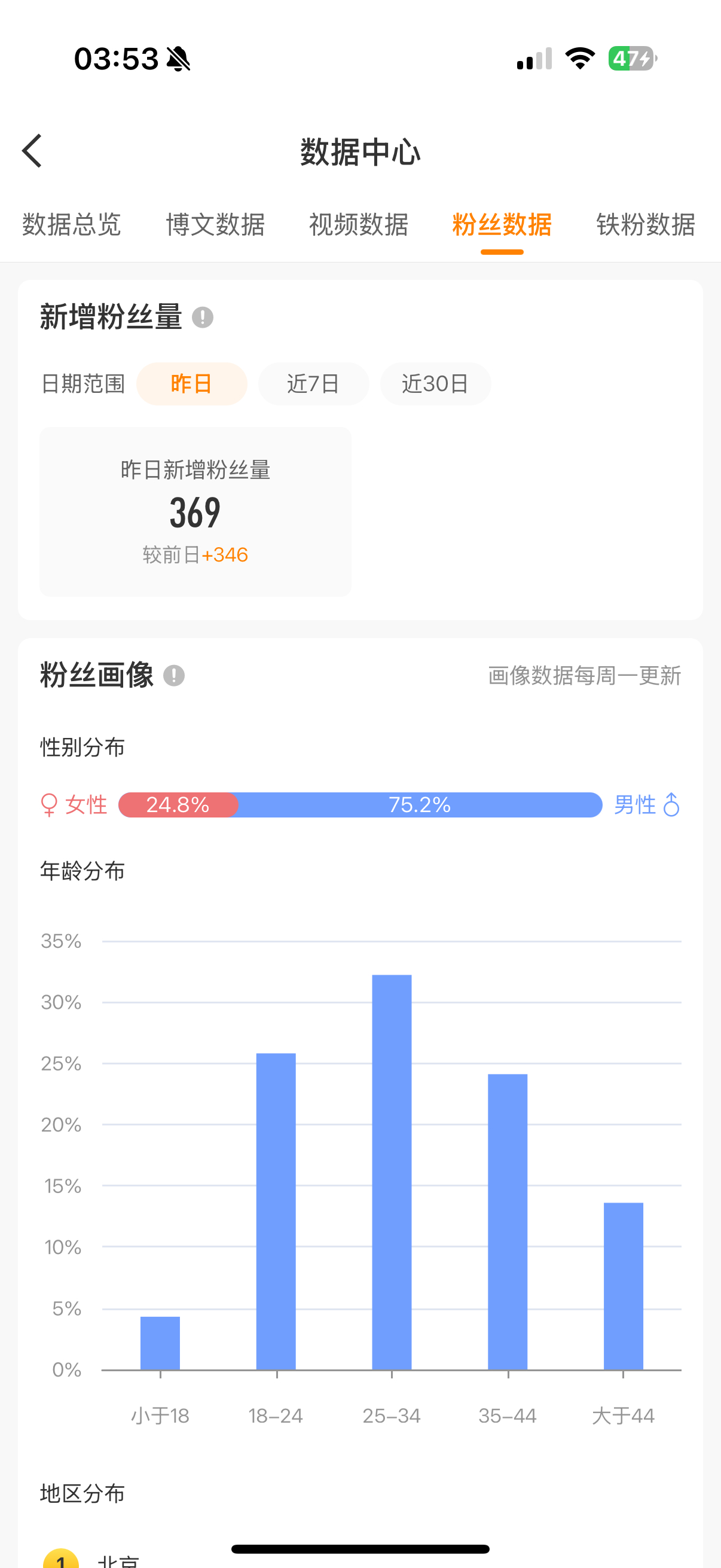 昨天有个视频推出去了涨了三百多个粉
