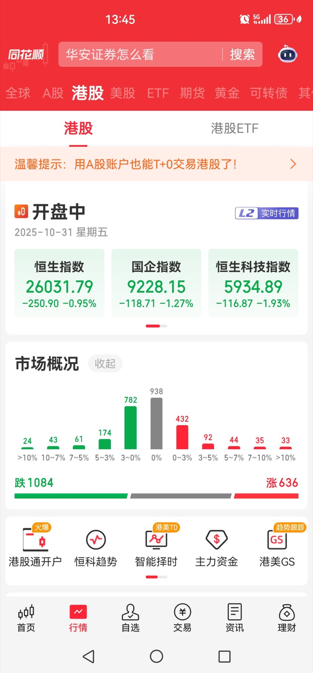 港股每天都是，个股涨少跌多！ ​​​