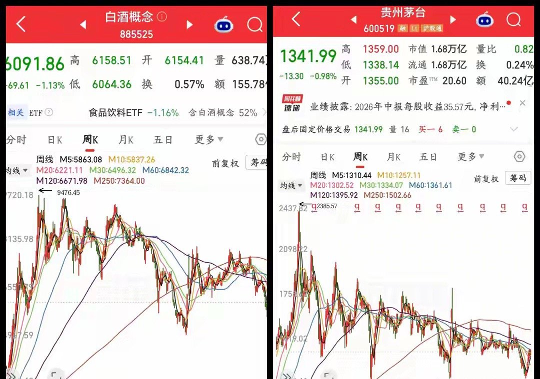 白酒还有未来吗？证金汇金在减持，张坤都不看好了近期两件事叠加：张坤、刘彦春等知名