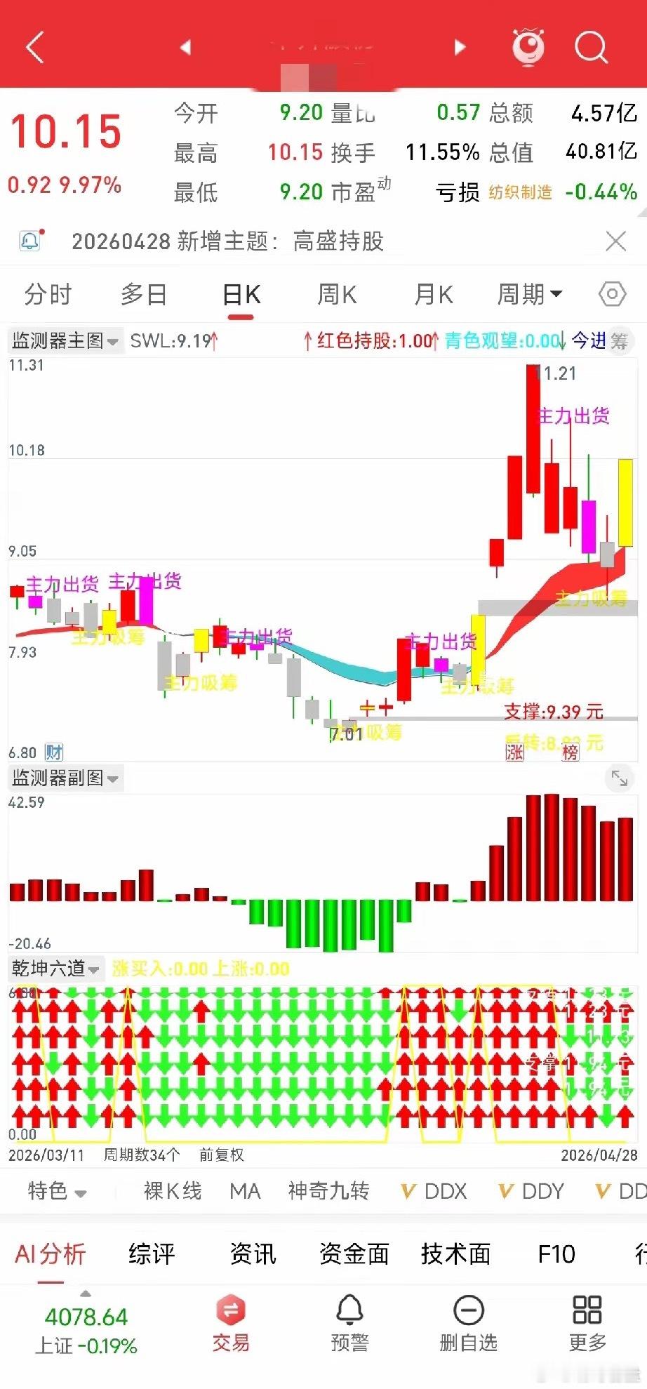 今日分享，明日关注今日主力资金呈流入状态，敢死队资金无异动，多空资金呈流入状态，