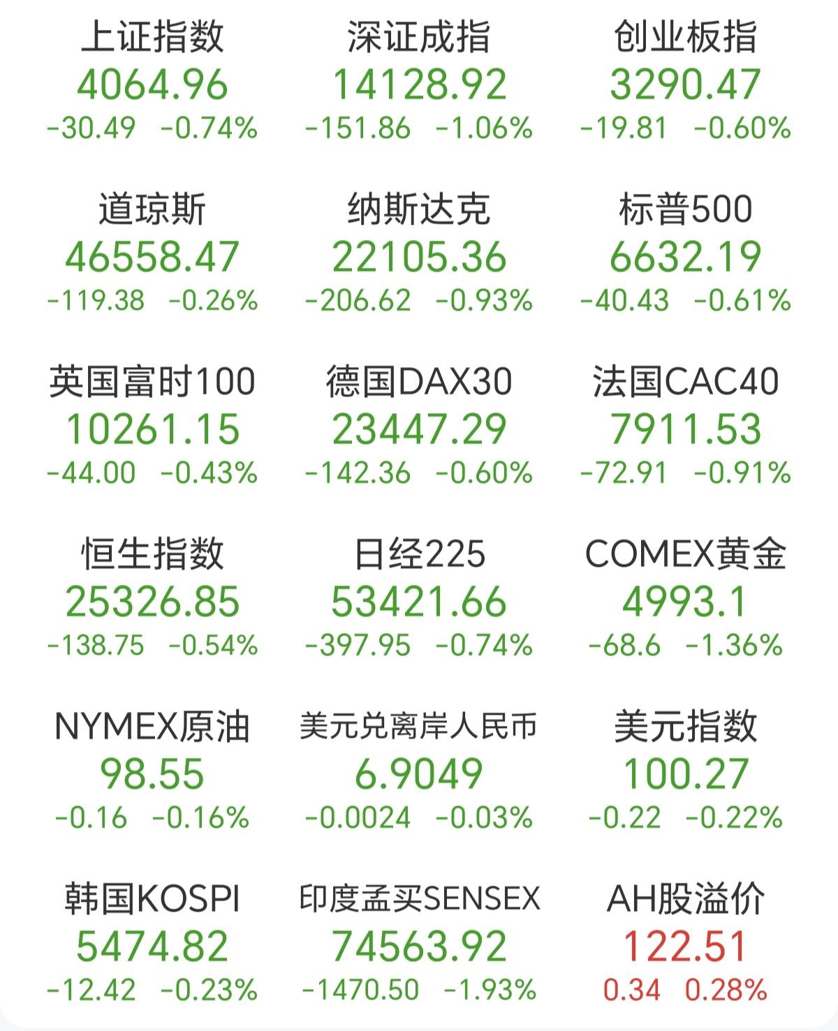 现在A股跌得比韩股，日经猛，是因为上周韩股，日经跌的时候，A股没有怎么跌，为什么