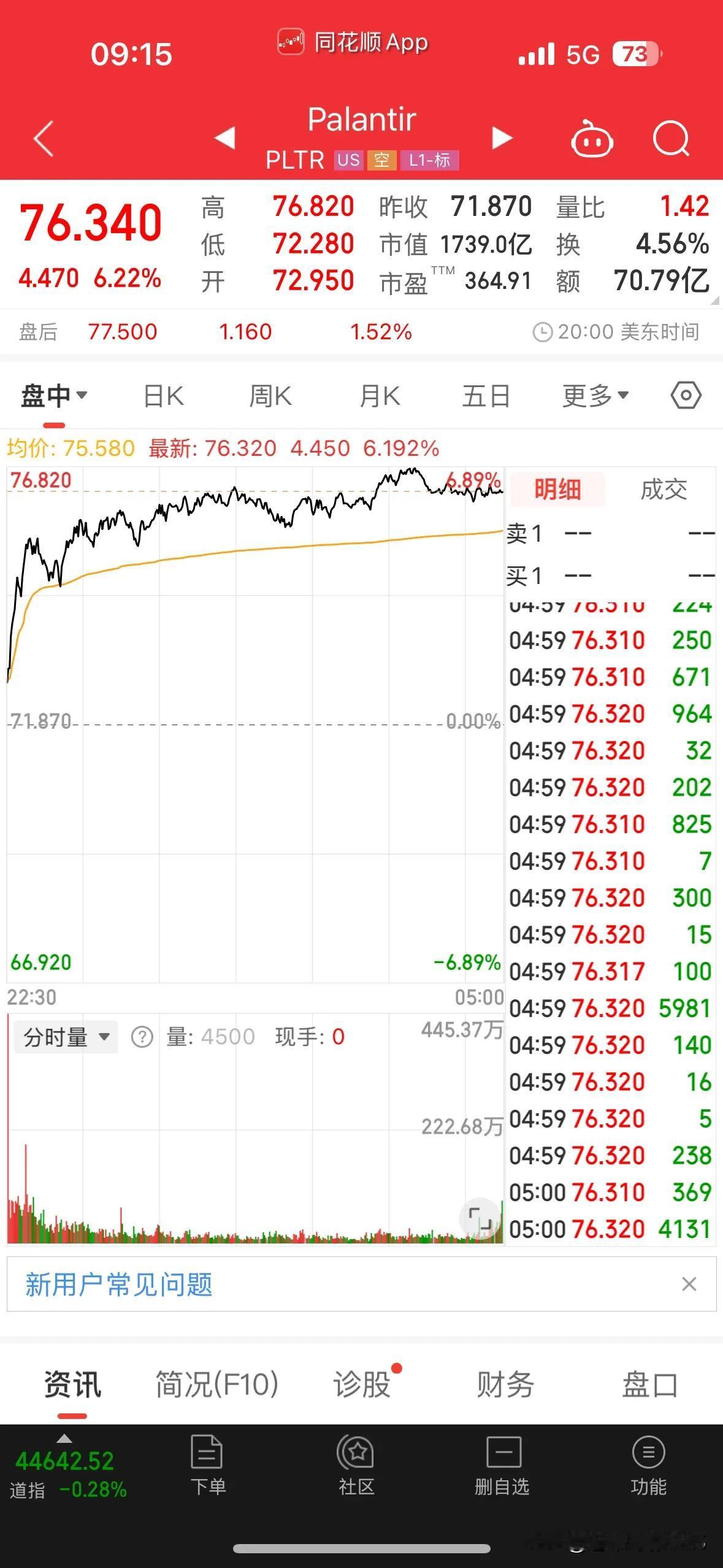 这两兄弟每天不停涨，涨不停。当一个时代到来的时候，只要处于风口，大象都能翩翩起舞