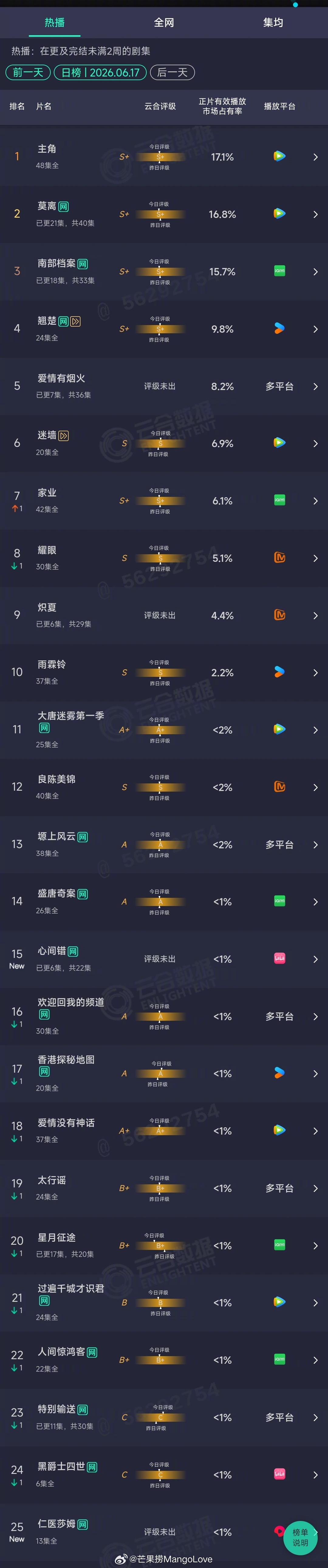 2026年06月17日云合剧集正片有效播放量市占率TOP251 主角 17.1%