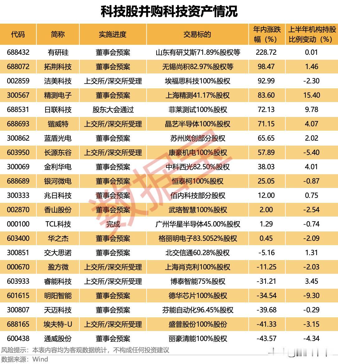 科技股并购科技资产情况！