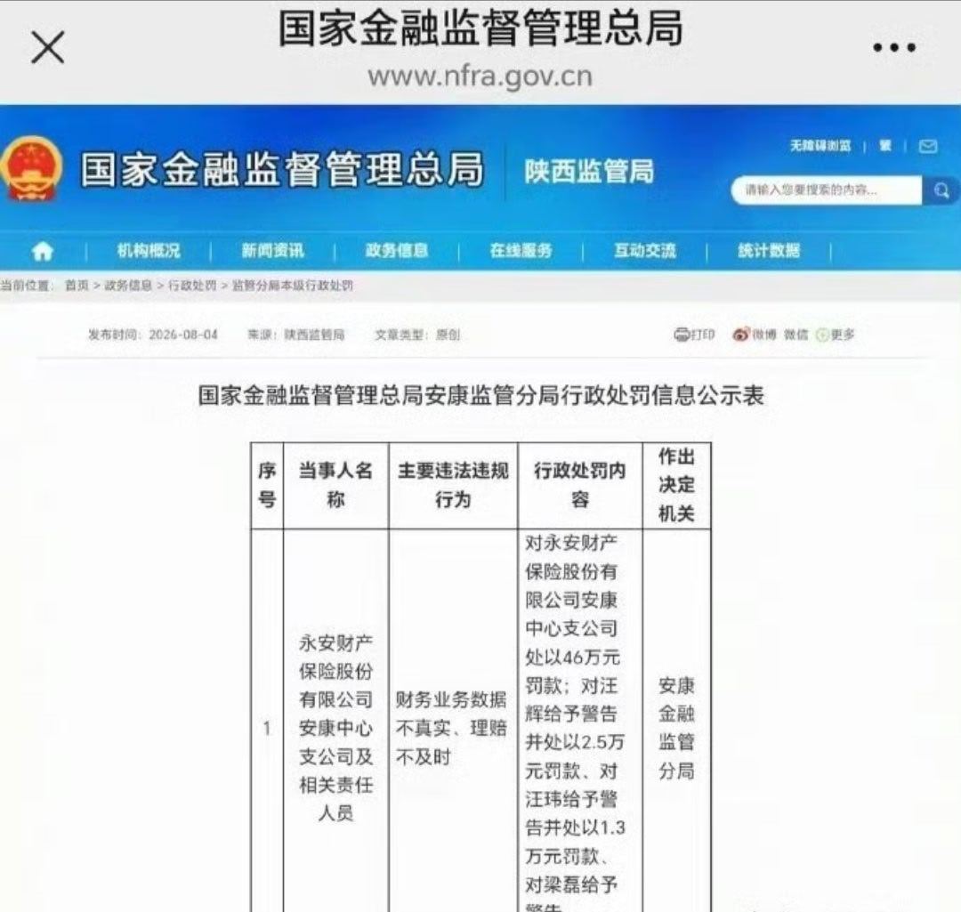 【陕西安康：永安财产保险股份有限公司安康中心支公司被罚46万】2026年8月4日