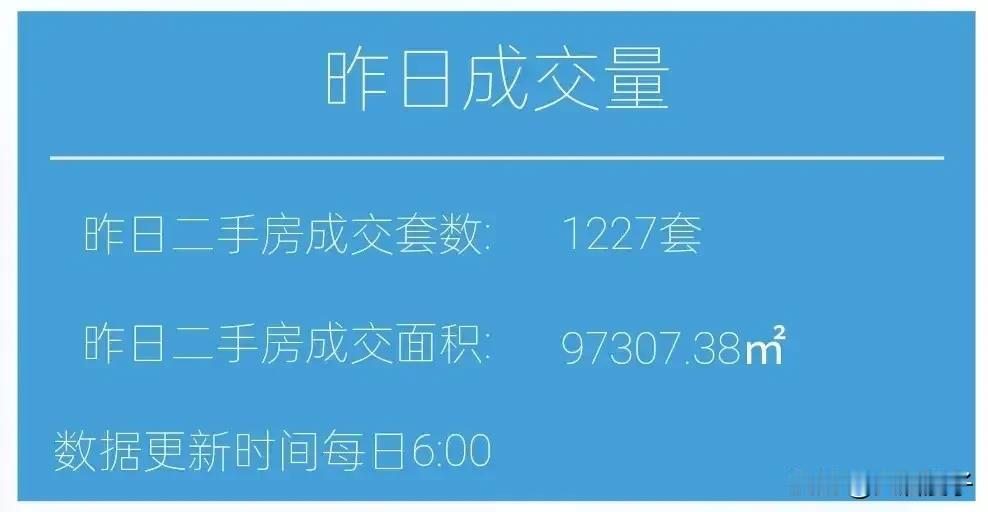 朋友们，昨天上海二手房成交套数来到了1227套，而11月份的二手房成交套数也来到