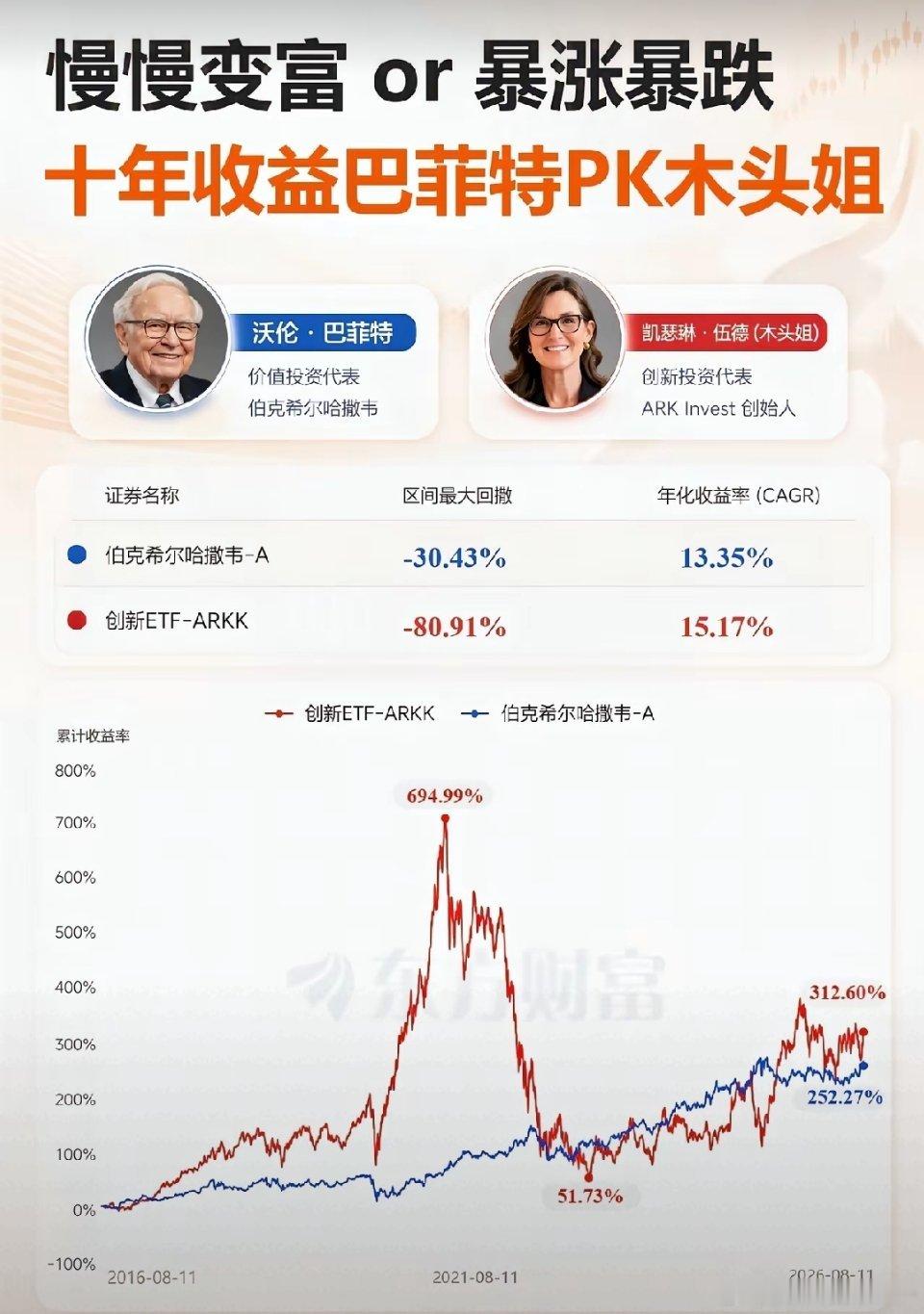 我真是想不通木头姐从涨694%跌到51%这个过程中，她居然没有运用任何反向对冲手