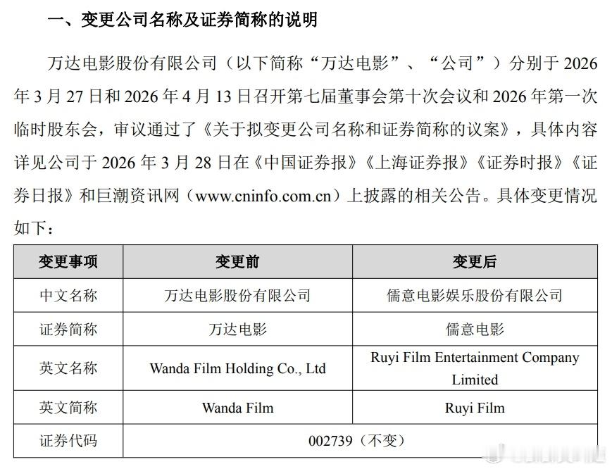 儒意电影股价上涨万达电影正式更名儒意电影，4月20日开盘股价应声上涨，涨幅1.3