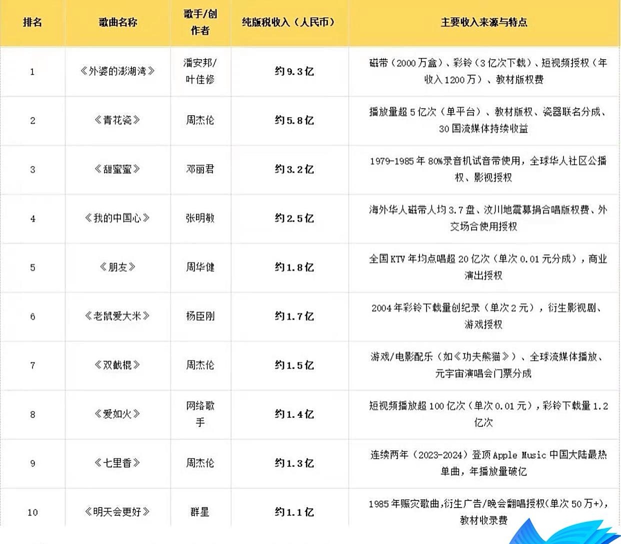 歌手的版权费好高，只要有一首歌出名，一辈子吃喝不愁。看看华语版税"最挣钱"的十首