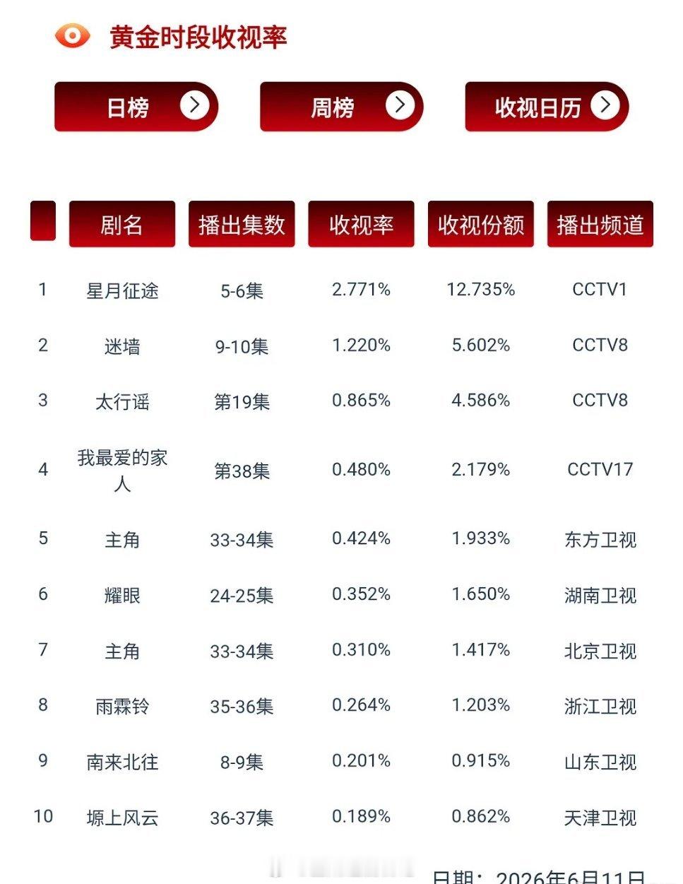 从迷墙可以看出。观众如果没有好看的剧，那就不看了。并不会因为央视一套播的不好看，