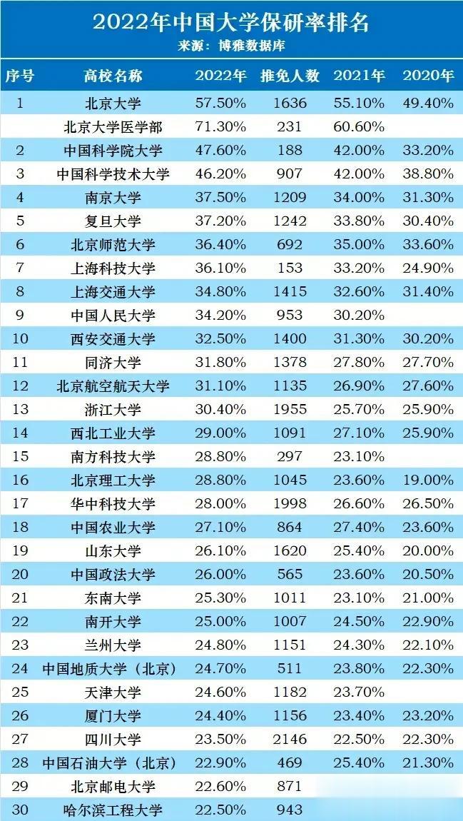 晕、晕了！怎么也想不到？北京邮电大学， 竟然排在倒数第二，接连落后于中国石油大学