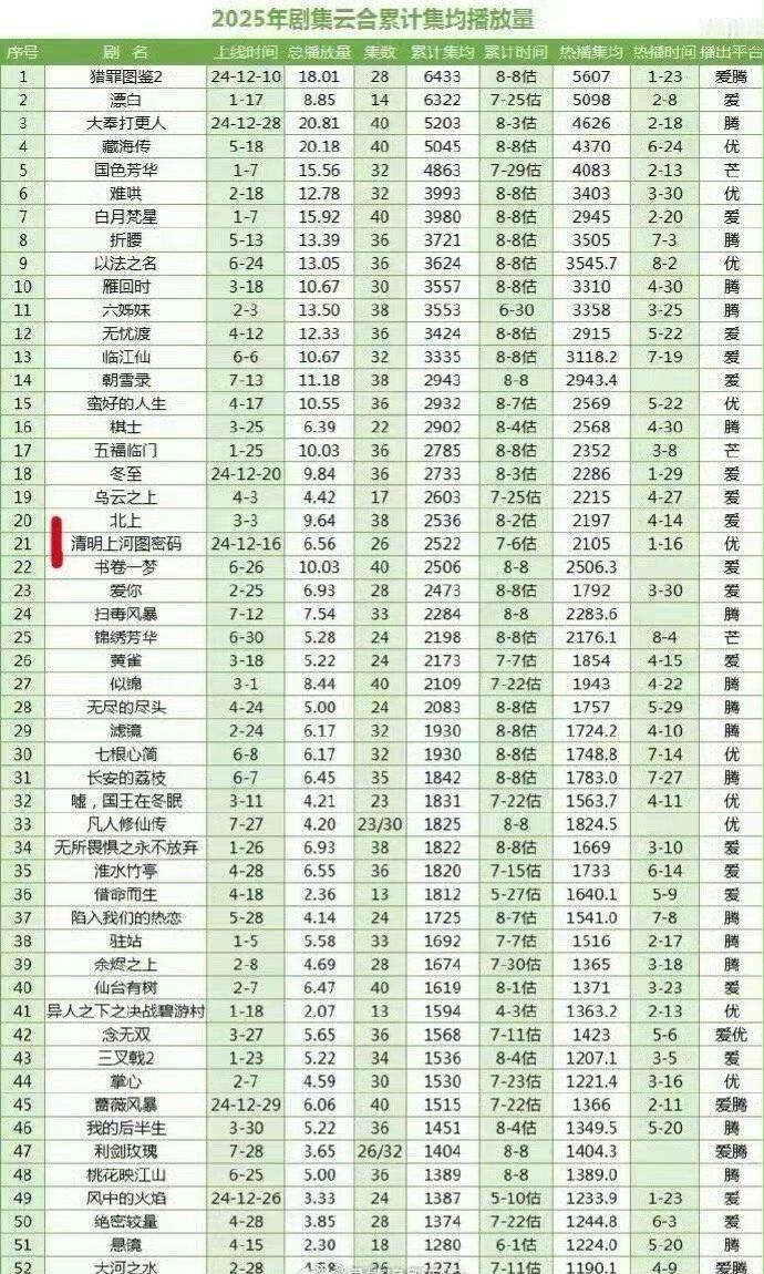 檀健次猎罪图鉴2的还在年榜榜首，榜再一次说明：没有檀健次就没有沈翊，没有沈翊就没