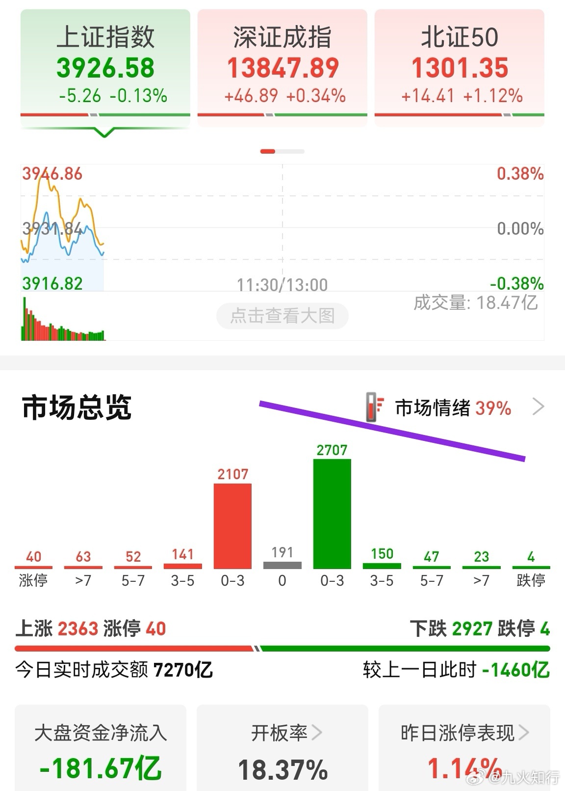 缩量近1500亿，市场情绪比较差。量化影响下，很多个股的涨跌已经缺乏规律，而是不