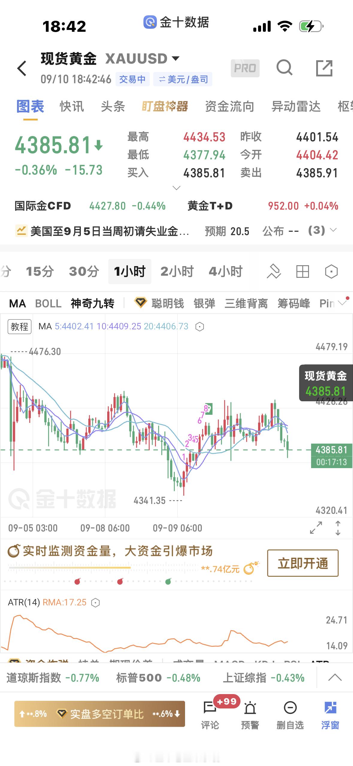 黄金[超话]  看清方向做的不会差到哪里去，1小时已经跌破20日均线，没什么意外