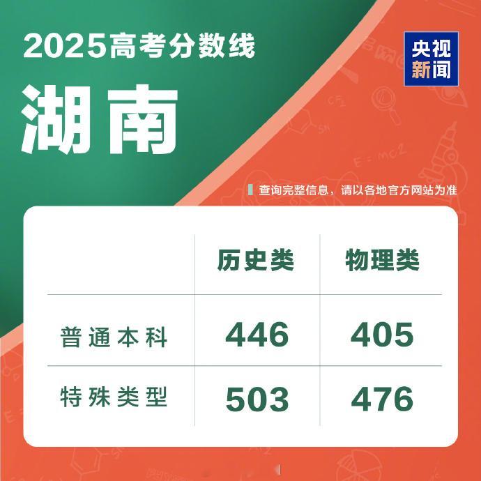 2025湖南高考分数线 现在开始，各地高考分数线要陆续公布了，考生们也将开始可以
