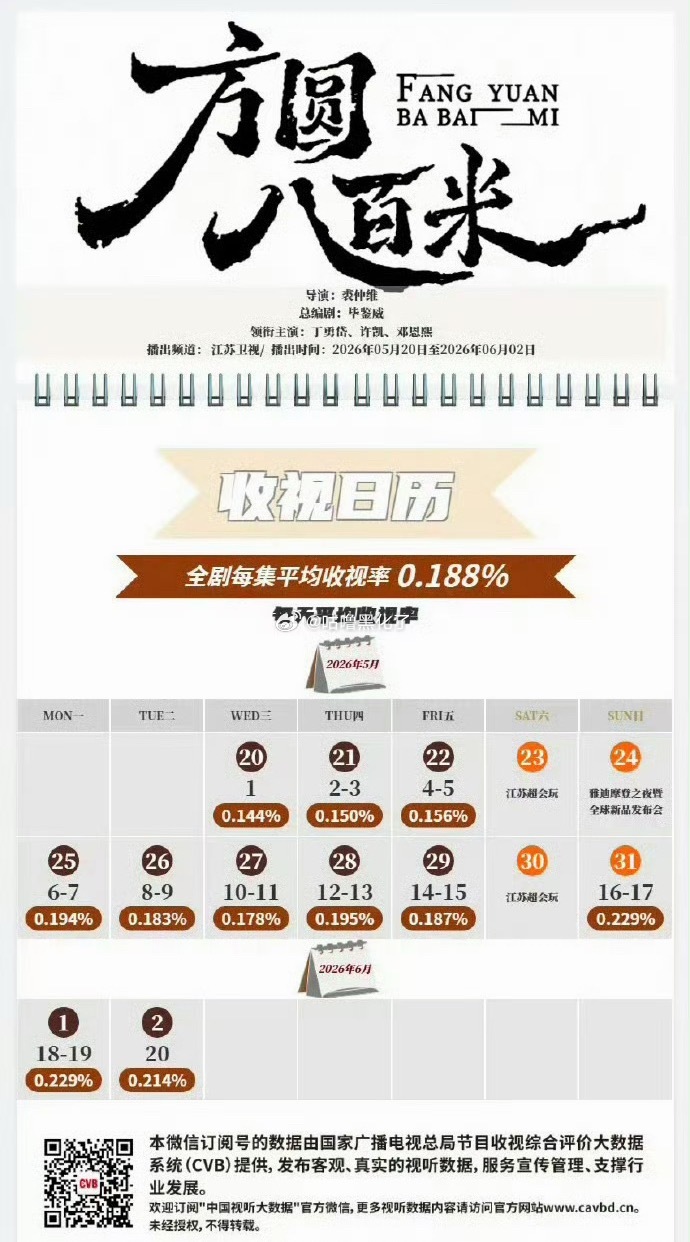 许凯方圆八百米江苏卫视暂年季军了！伟大啊！