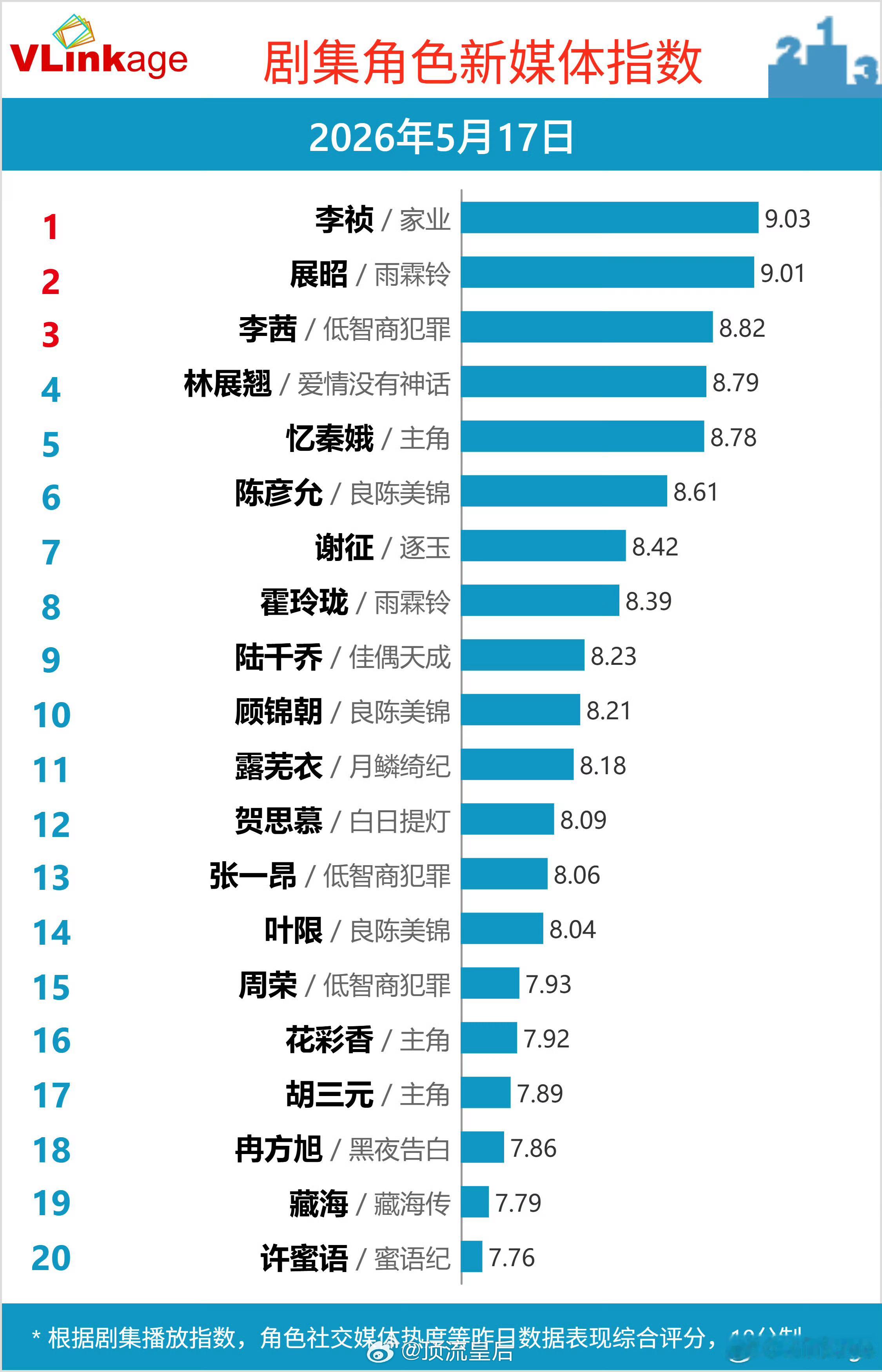 恭喜这个首播V榜角色指数就破九且登顶的李祯，杨紫播剧最不缺的就是热度。 