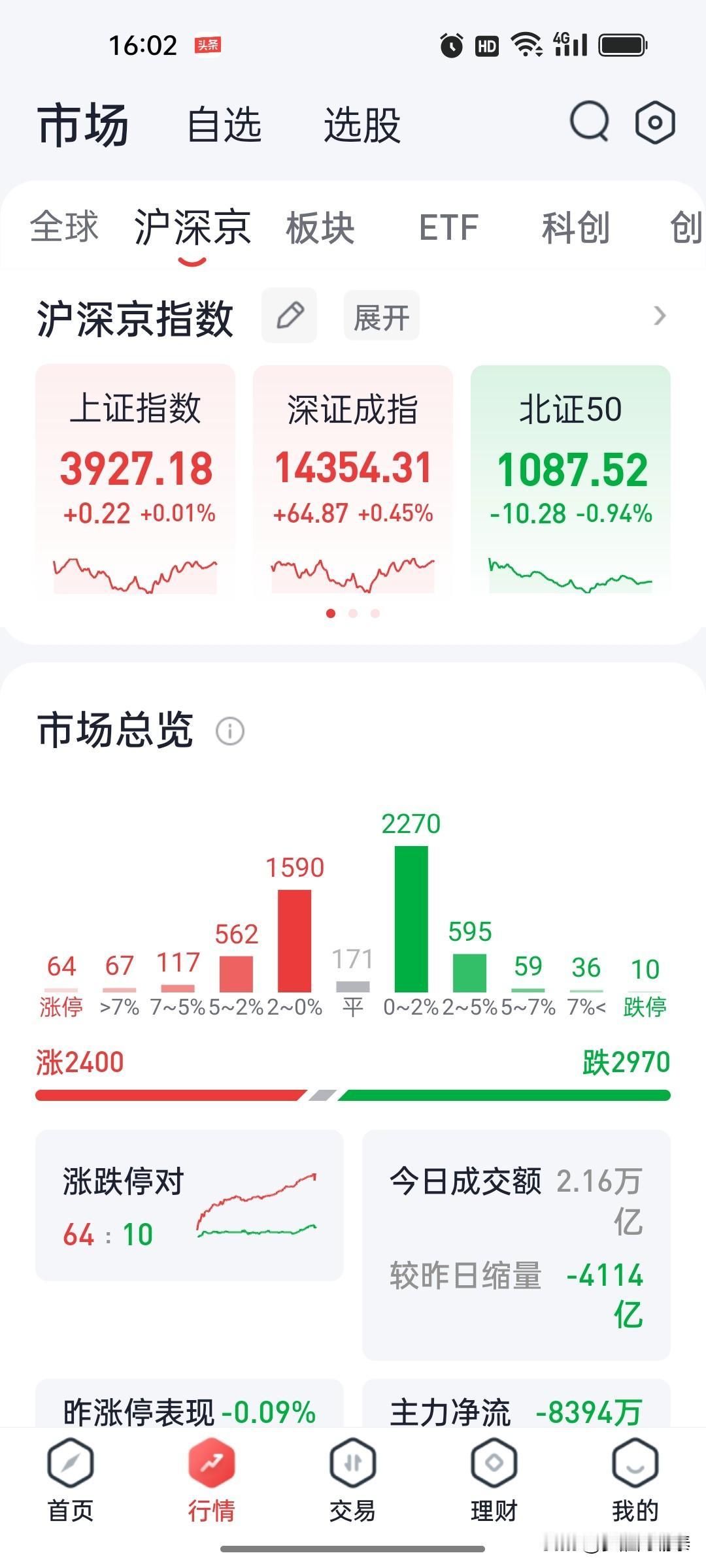 2026年8月14日 A股收盘复盘：沪指窄幅震荡微涨0.01%，电子化学品与CP