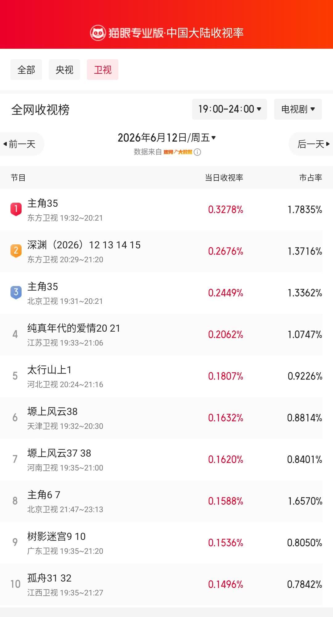 主角35登顶卫视收视榜 猫眼专业版榜单·6月12日黄金时段卫视收视榜 冠军：东方