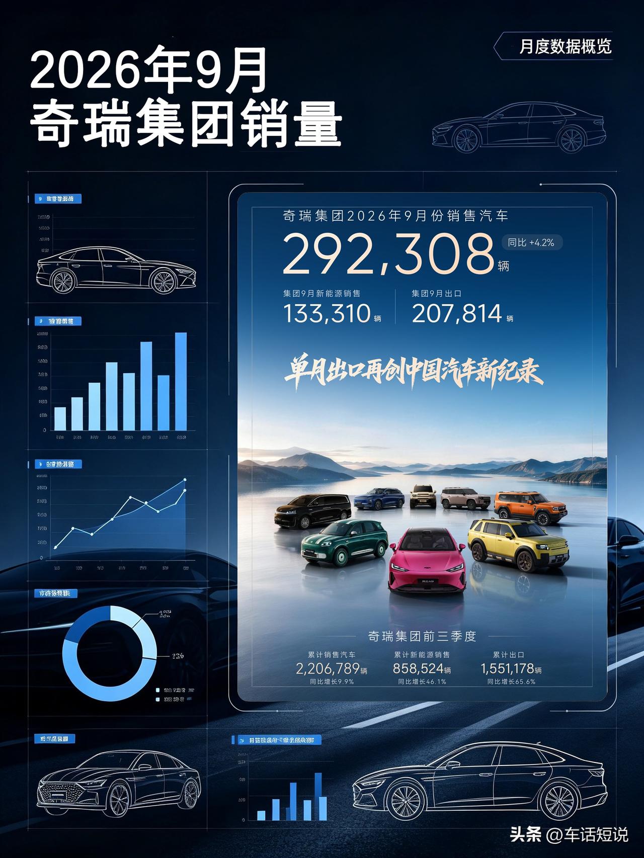奇瑞集团发布最新销量快报：2026年9月销售汽车292,308辆，同比增长4.2
