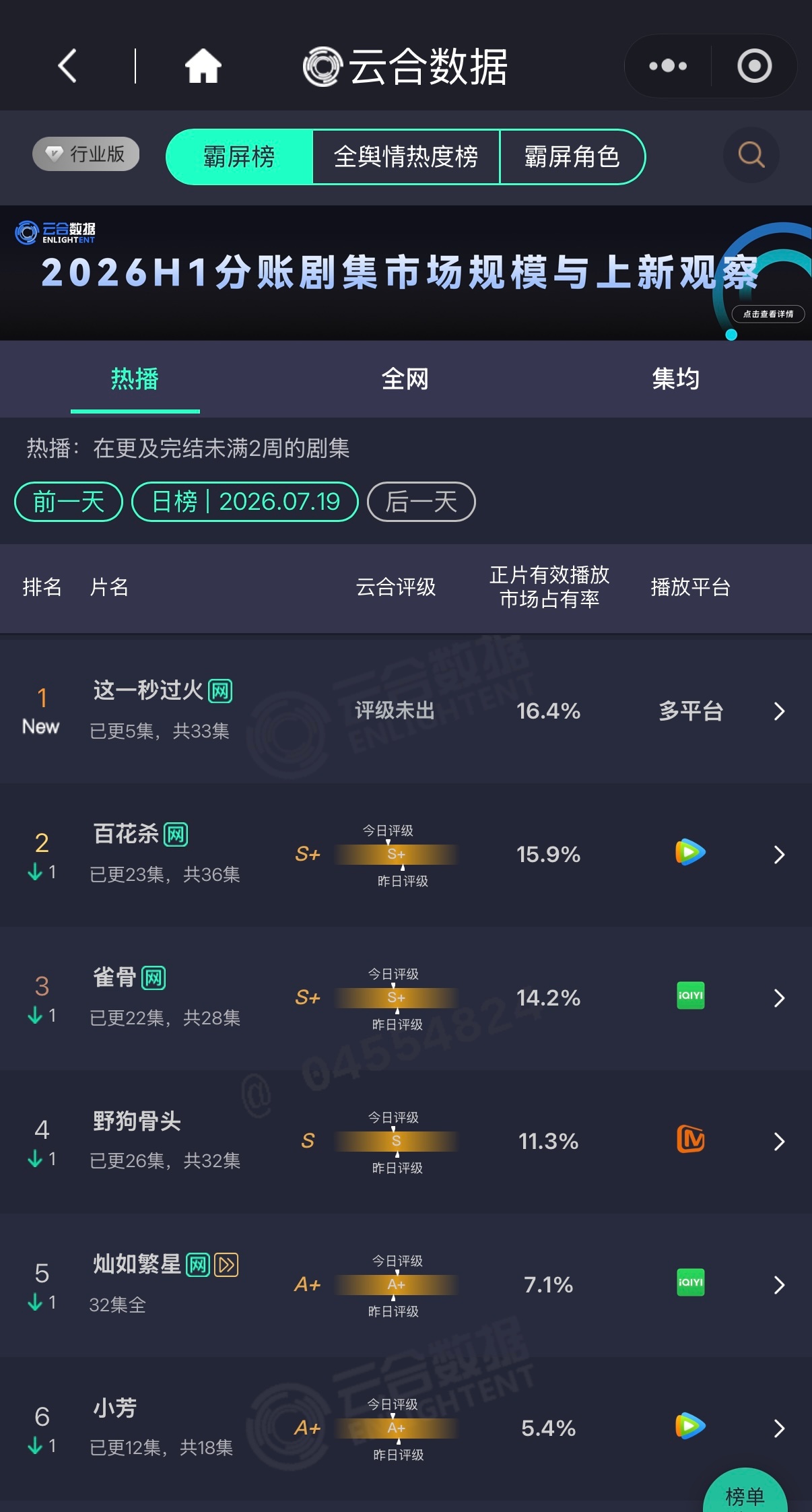张凌赫王楚然《这一秒过火》首日云合16.4%登顶了，高开，我昨天看了几集，确实是