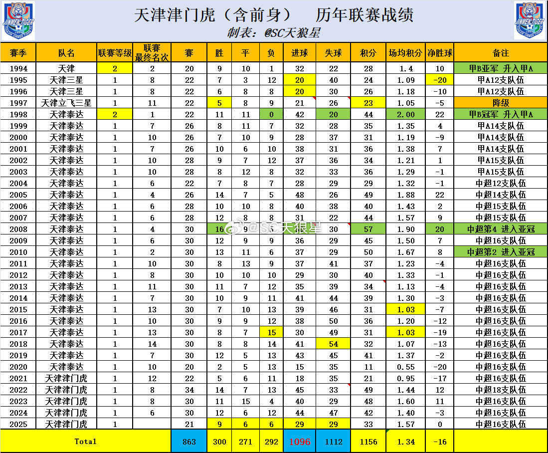 周六vs大连 比赛赛后数据：1. 今年正式比赛第3次，单场换6人（之前两场足协杯