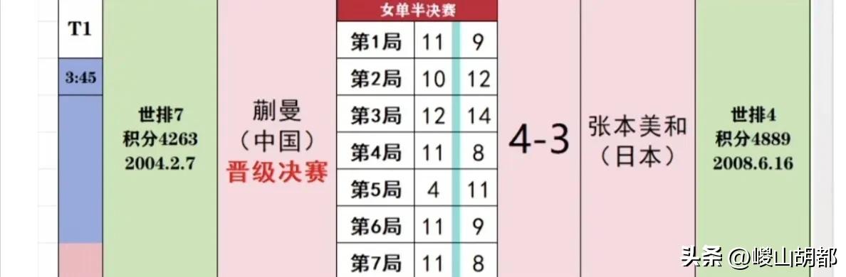 蒯曼半决赛抗日战功[赞][赞][赞]
