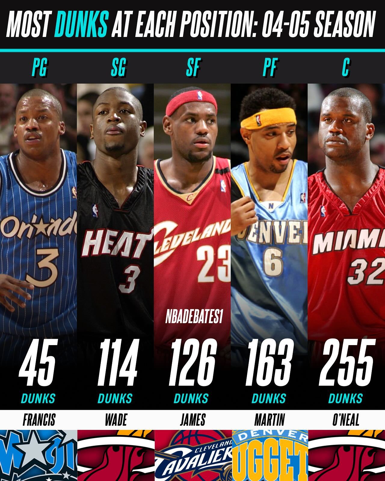 1997-2005年NBA各个位置的扣篮领袖，谁的出现最令人惊讶？我的观赛搭子 