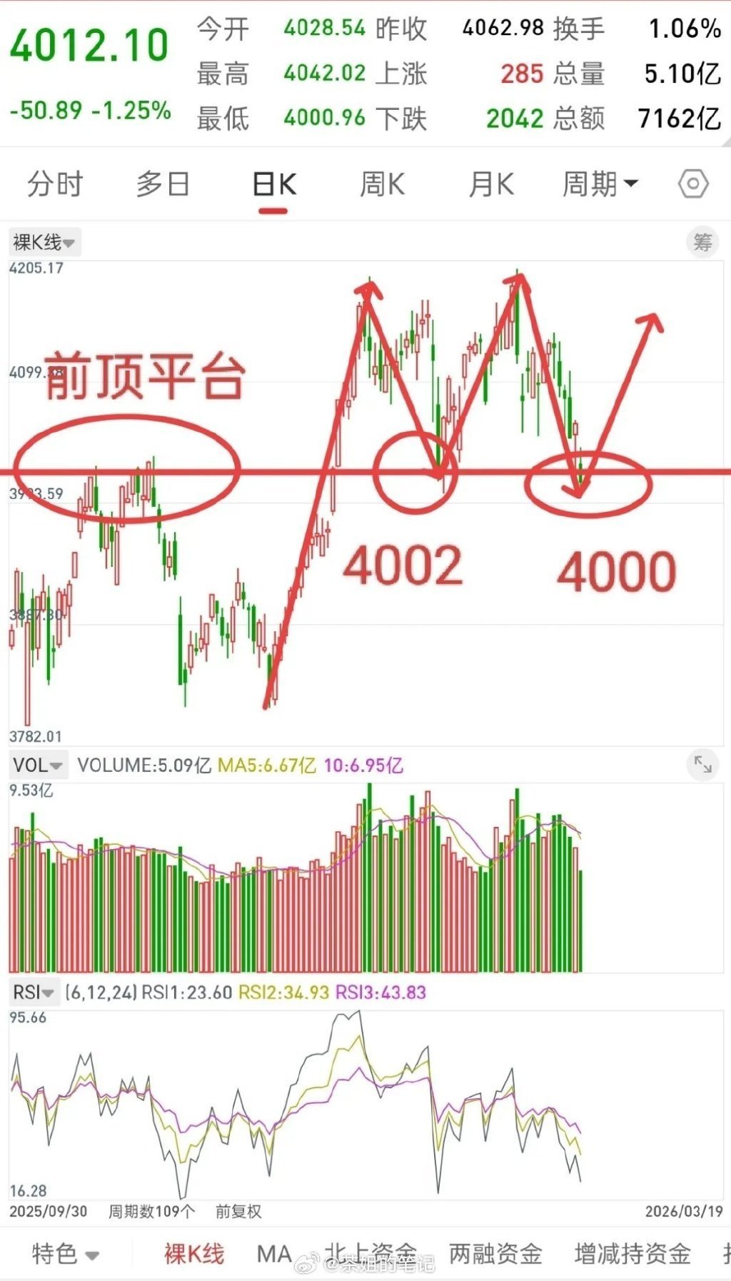 太刺激了，4000点能否守住，接下来就看主力的表现了！还是那句话，一旦盘中跌破了