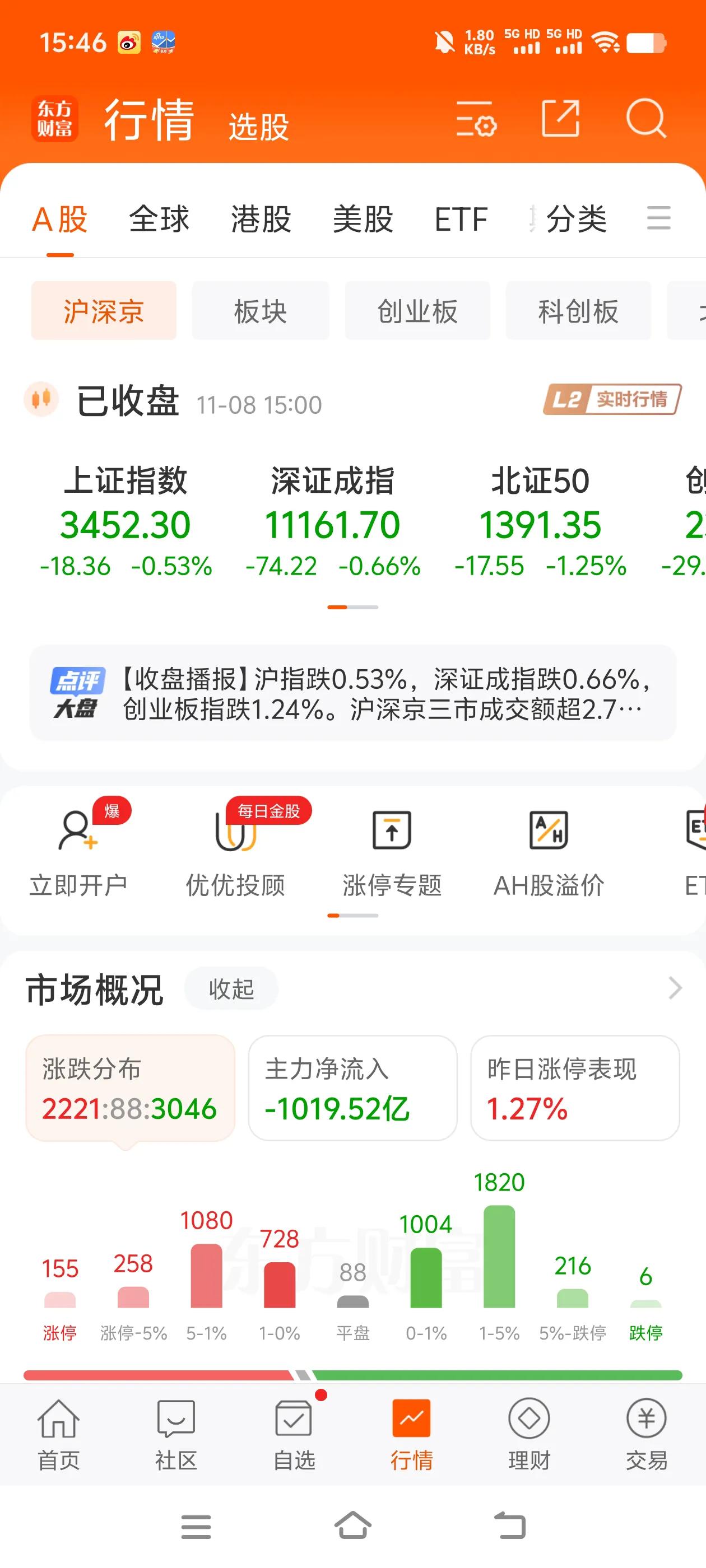 今天流出一千多亿，看来是刺激不及预期，这样也好，不能冲的太猛了，容易变疯牛，也容