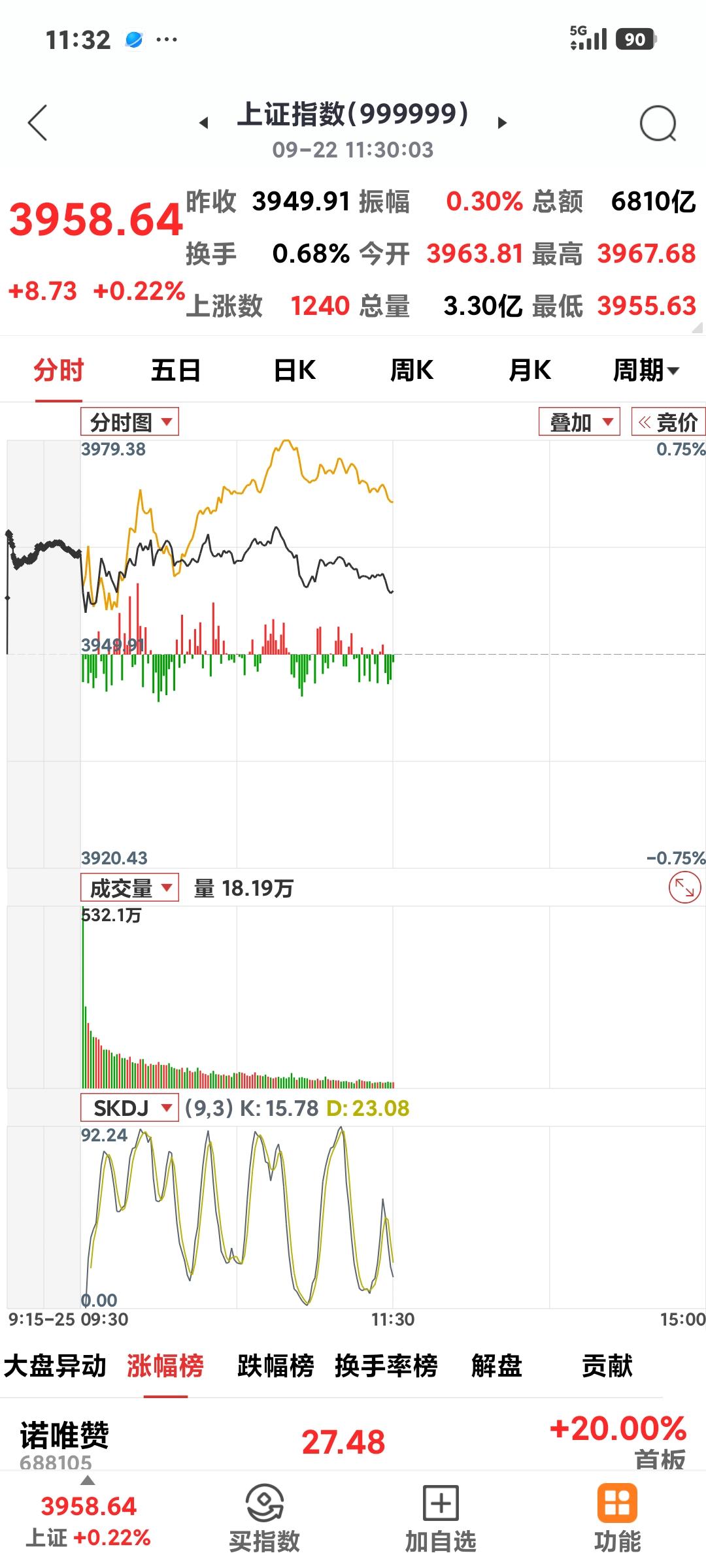 沪指还能向上吗？

       今日沪指高开高走继续上扬，开3963点，到午盘
