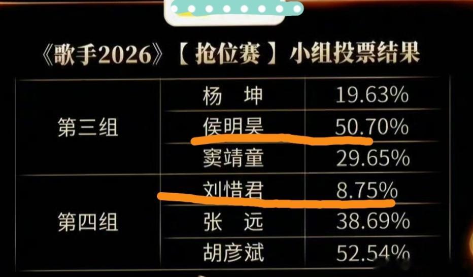 离了大谱！歌手小组赛侯明昊超过50%晋级，而刘惜君只有8.75%，张远38.69