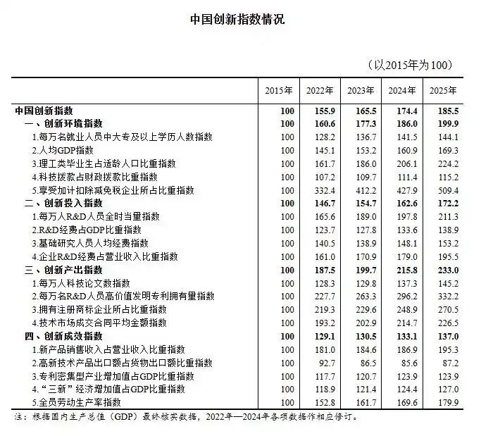 185.5，创新指数涨了6.4%：中国把钱和人压在了同一个方向上，成效那一项还在