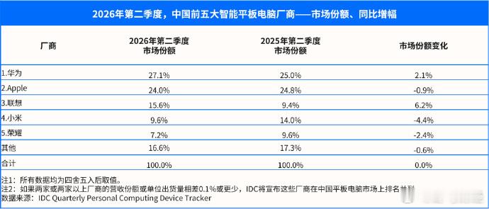 2026年第二季度，中国前五大智能平板电脑厂商的市场份额以及同比增幅 