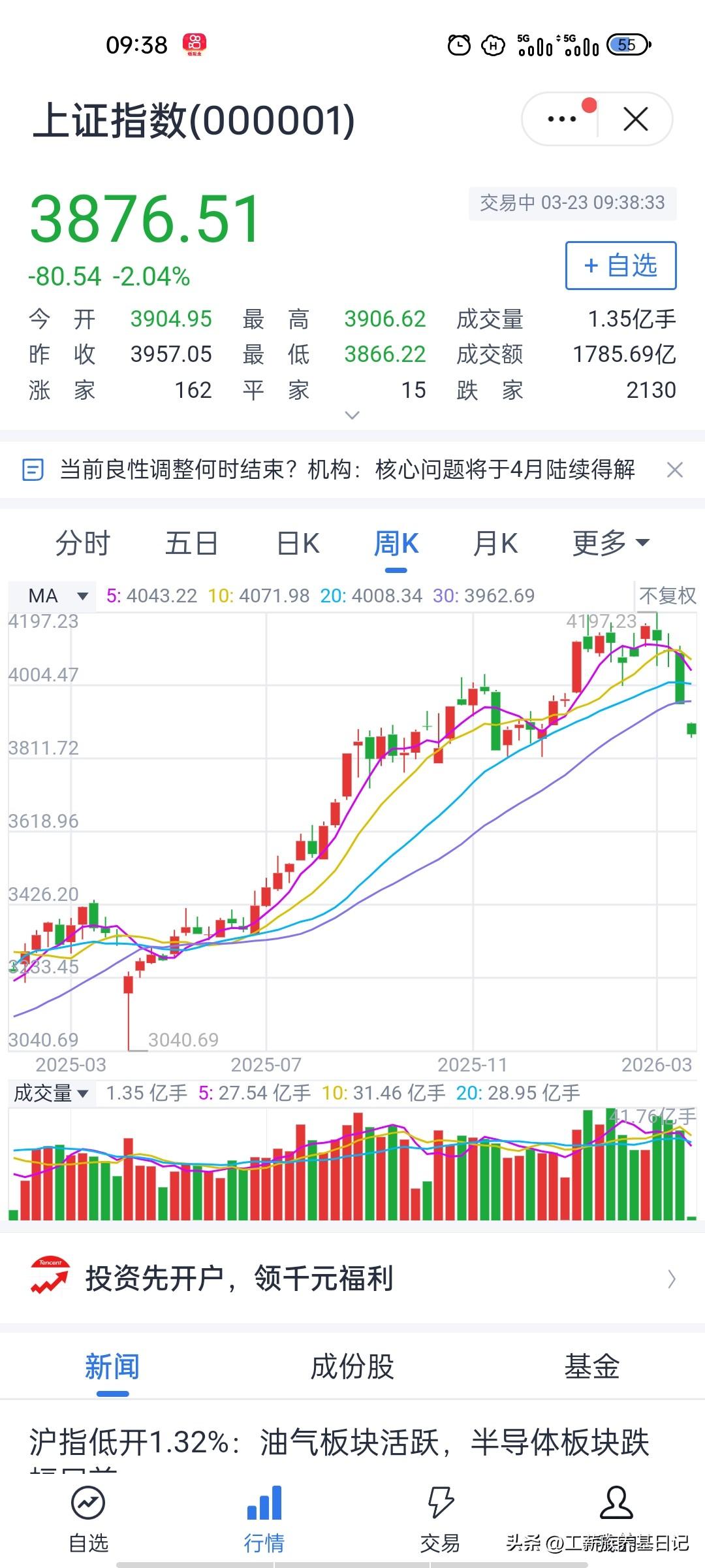 开盘就暴击！沪指暴跌超90点，底在哪？后市怎么走？
今天A股一开盘直接下杀暴击，