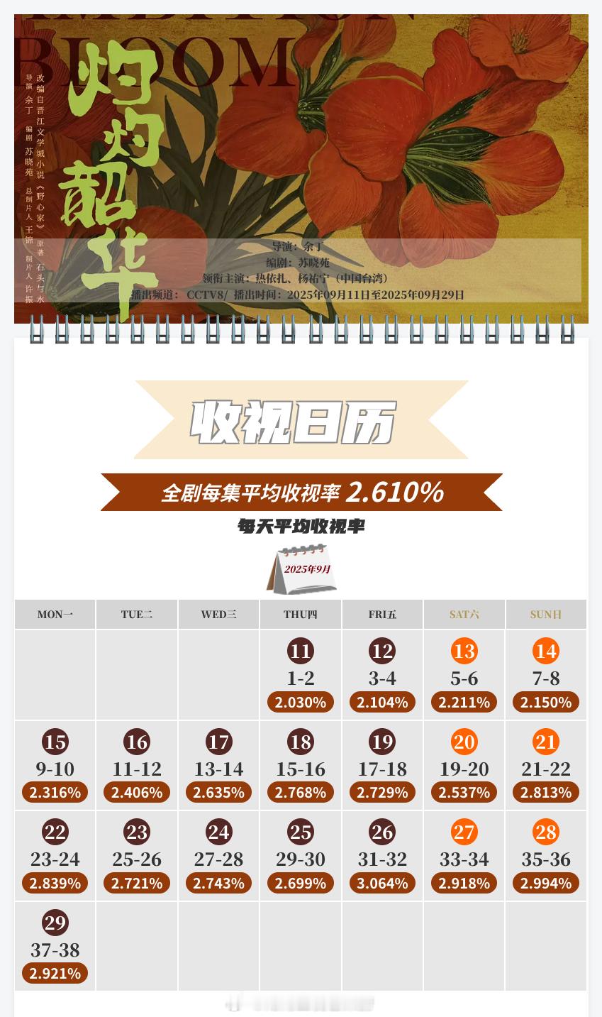中国视听大数据CVB收视日历热依扎 / 杨佑宁 灼灼韶华山 平均收视率2.610