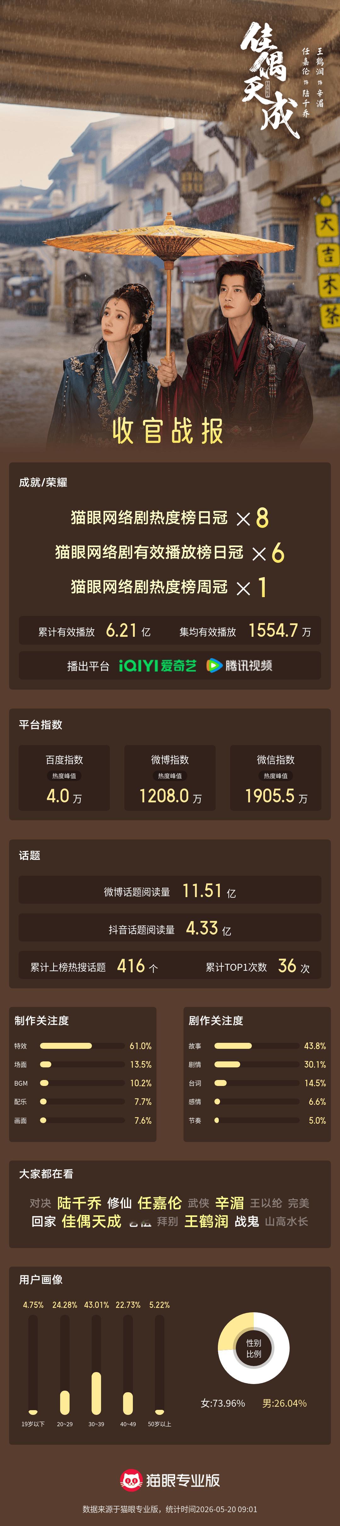 佳偶天成网络剧热度8次登顶收官 “自己的路，自己走过，便知答案。”据猫眼专业版数