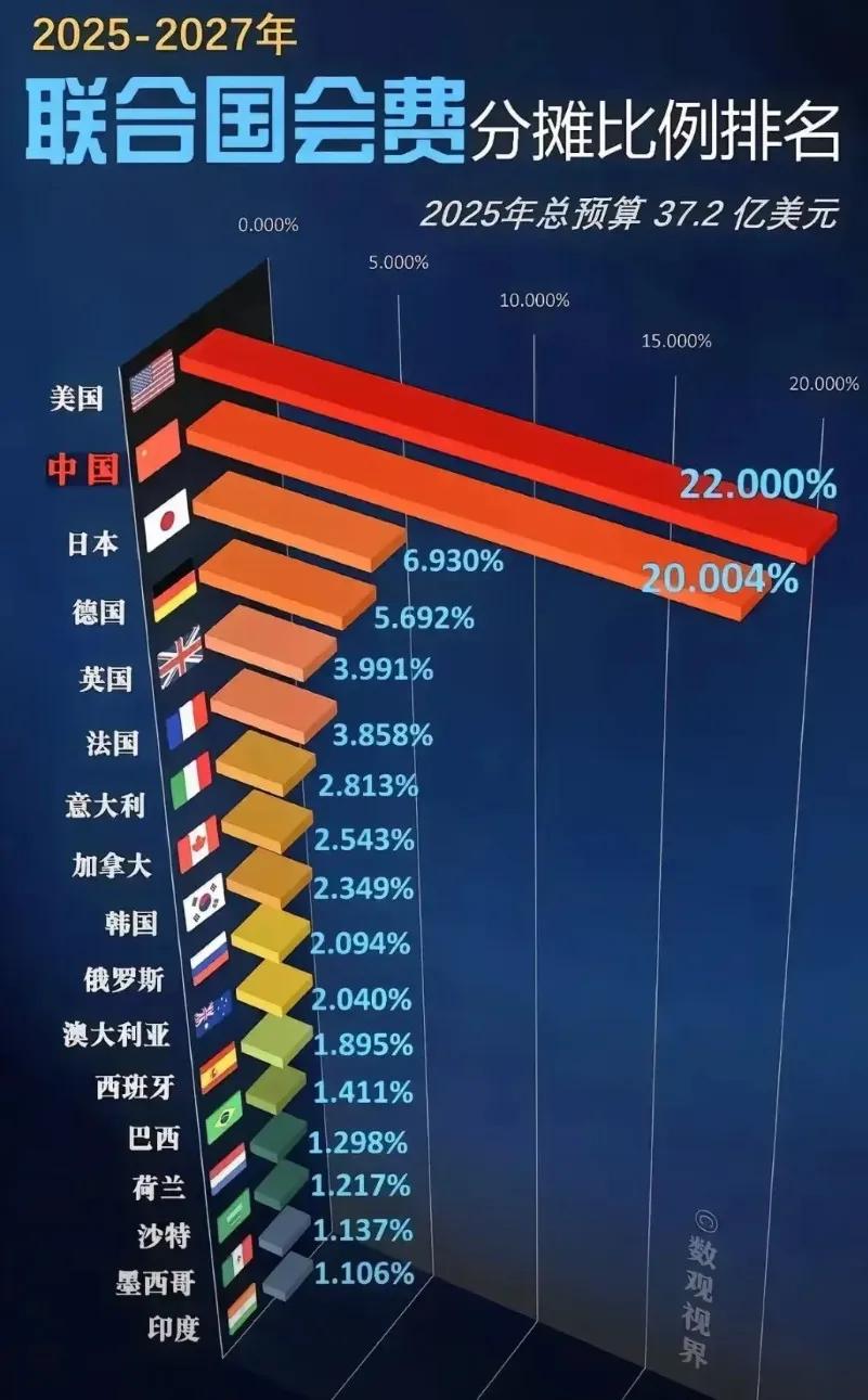 联合国会费分摊比例出来了，这次调整后，我们首次突破20%，每年要多掏54亿人民币