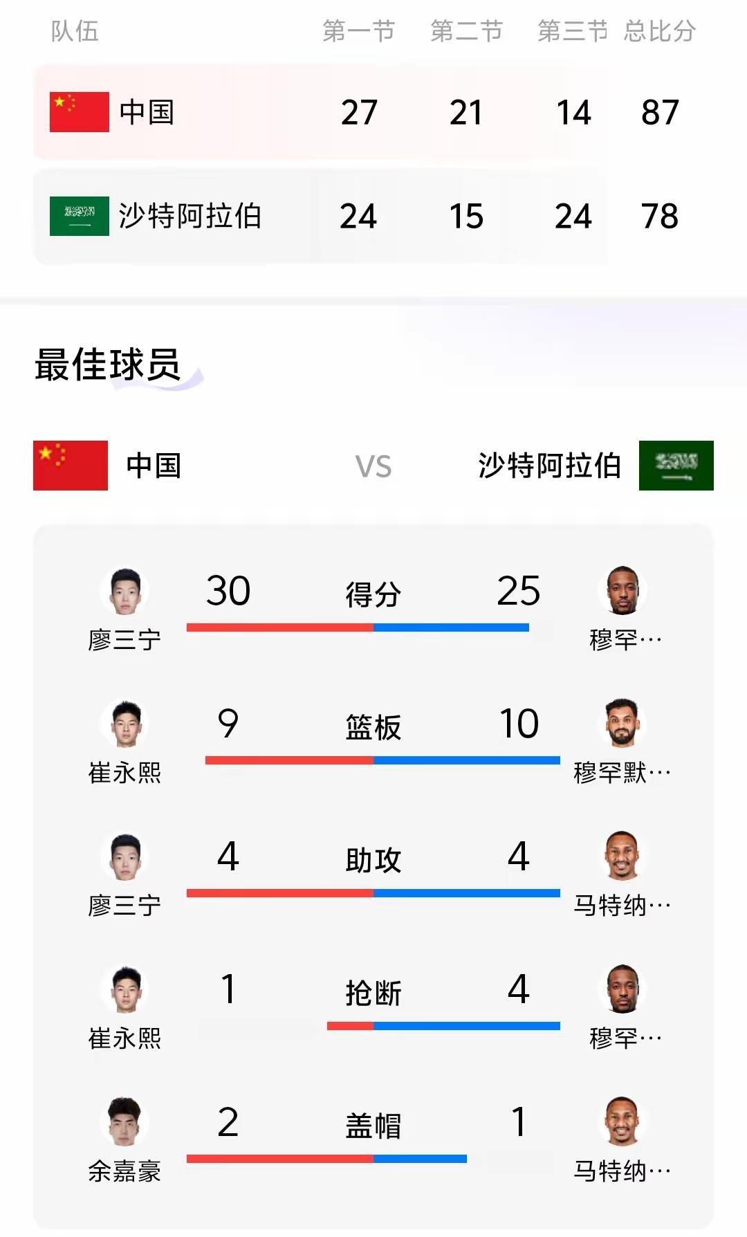 亚运会男篮四分之一决赛，中国男篮险胜沙特，挺进四强。

两队总体表现旗鼓相当，2