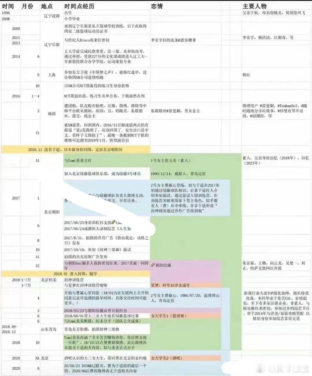 于适新一届时间管理大师，恋情比很多明星的工作行程图还密集，网友直呼，这是不听哪个