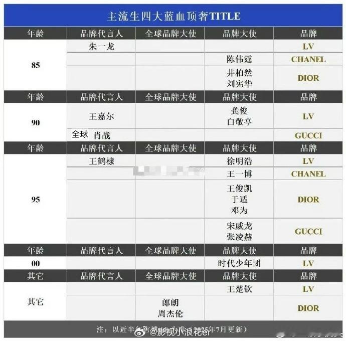 9500 后蓝血顶奢国内最高 title 汇总 00 后艺人拿下顶奢最高 tit