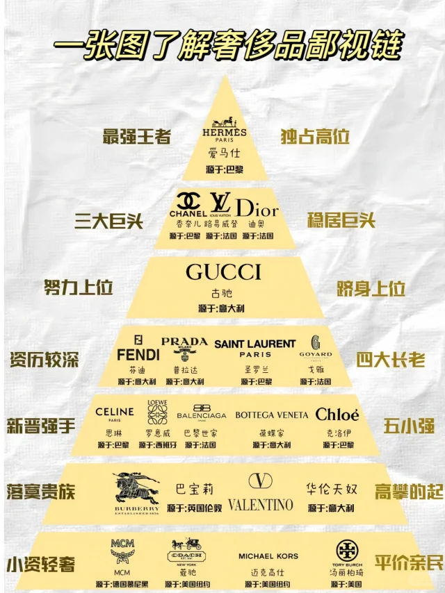 一张图了解奢侈品鄙视链