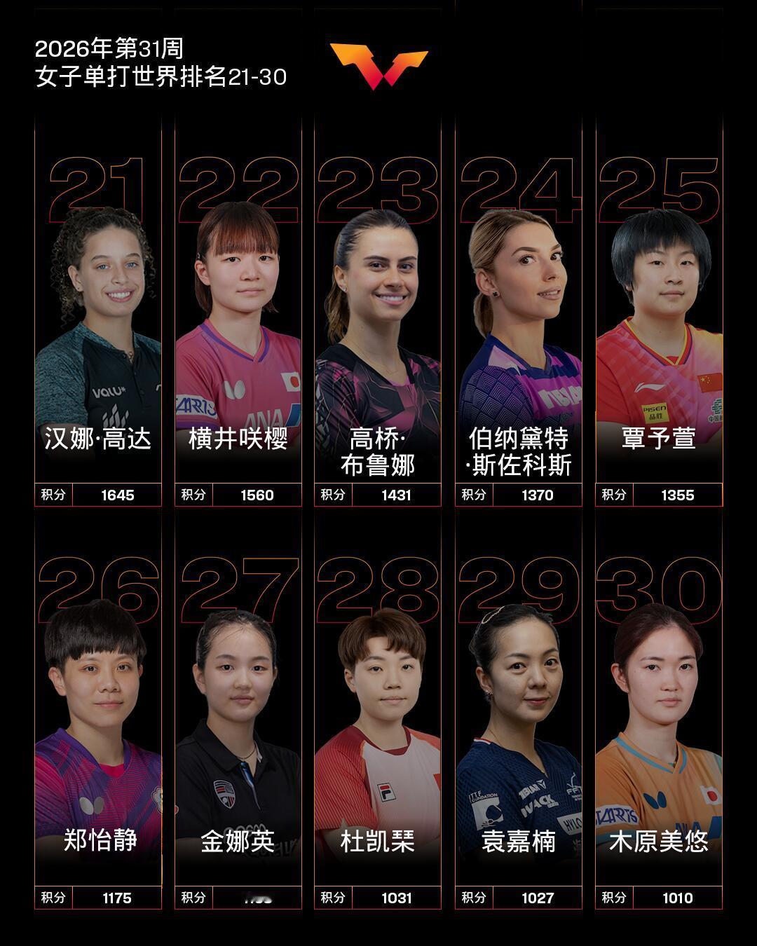 国际乒联2026年第31周世界排名王楚钦孙颖莎持续领跑男女单打，艾利克斯·勒布伦