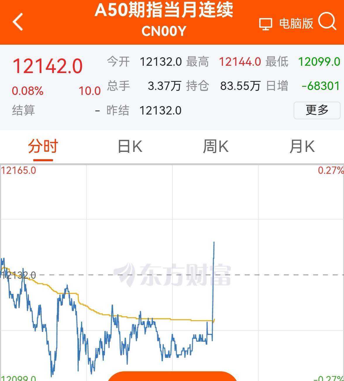 行情速递：（老手说股2）
刚开盘的A50火箭拉升，
由跌转涨！