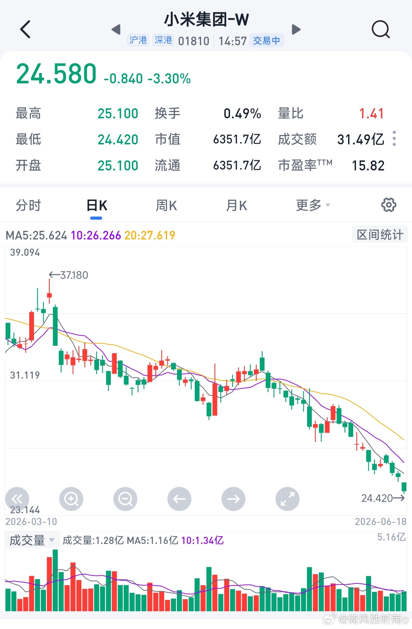 昨天发了个赛力斯股价曲线，被骂惨了，今天小米和赛力斯一起发。泥沙俱下！ 