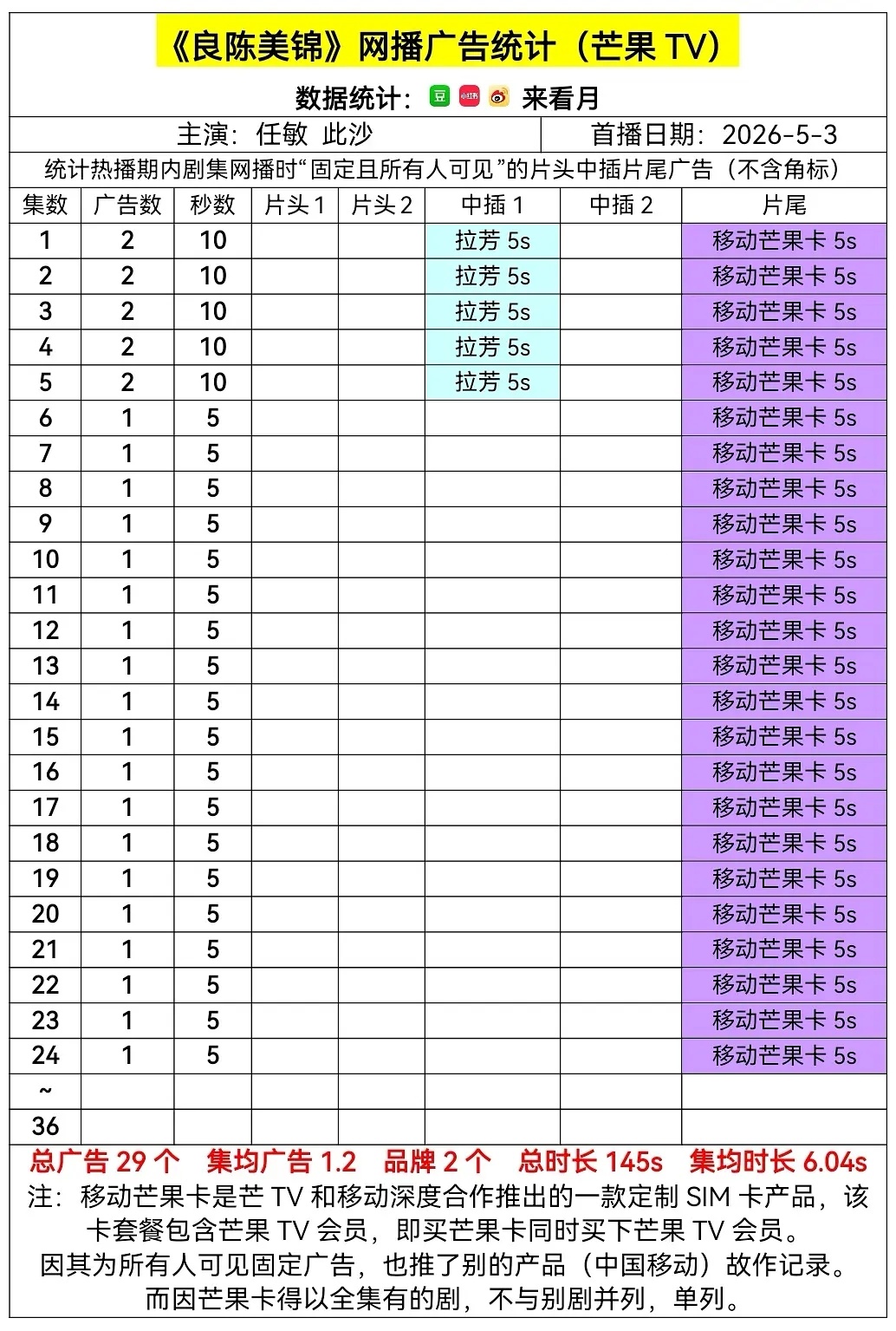 5月14日 在播剧广告：雨霖铃4广，良陈美锦1广，主角🥕 