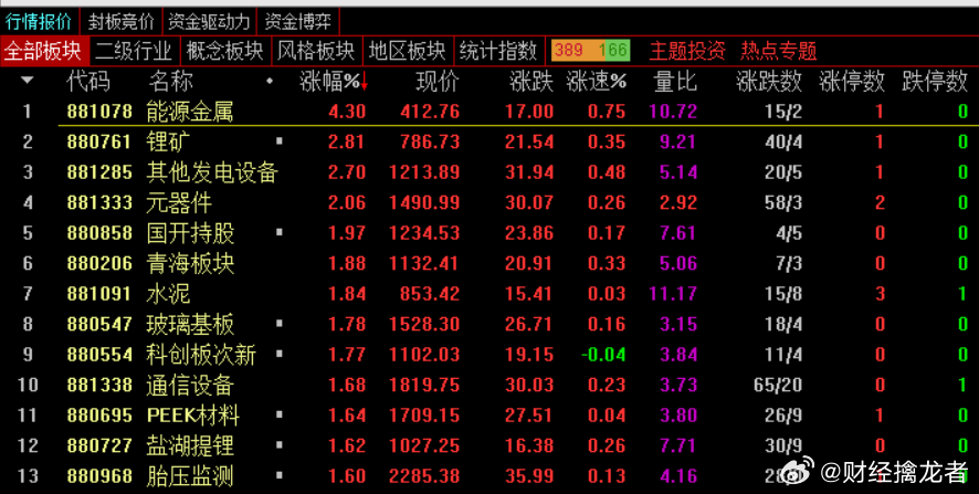 银行、石油回落，引发大盘回落，银行板块已经成为大盘调节器，这个时候压低一下节奏，